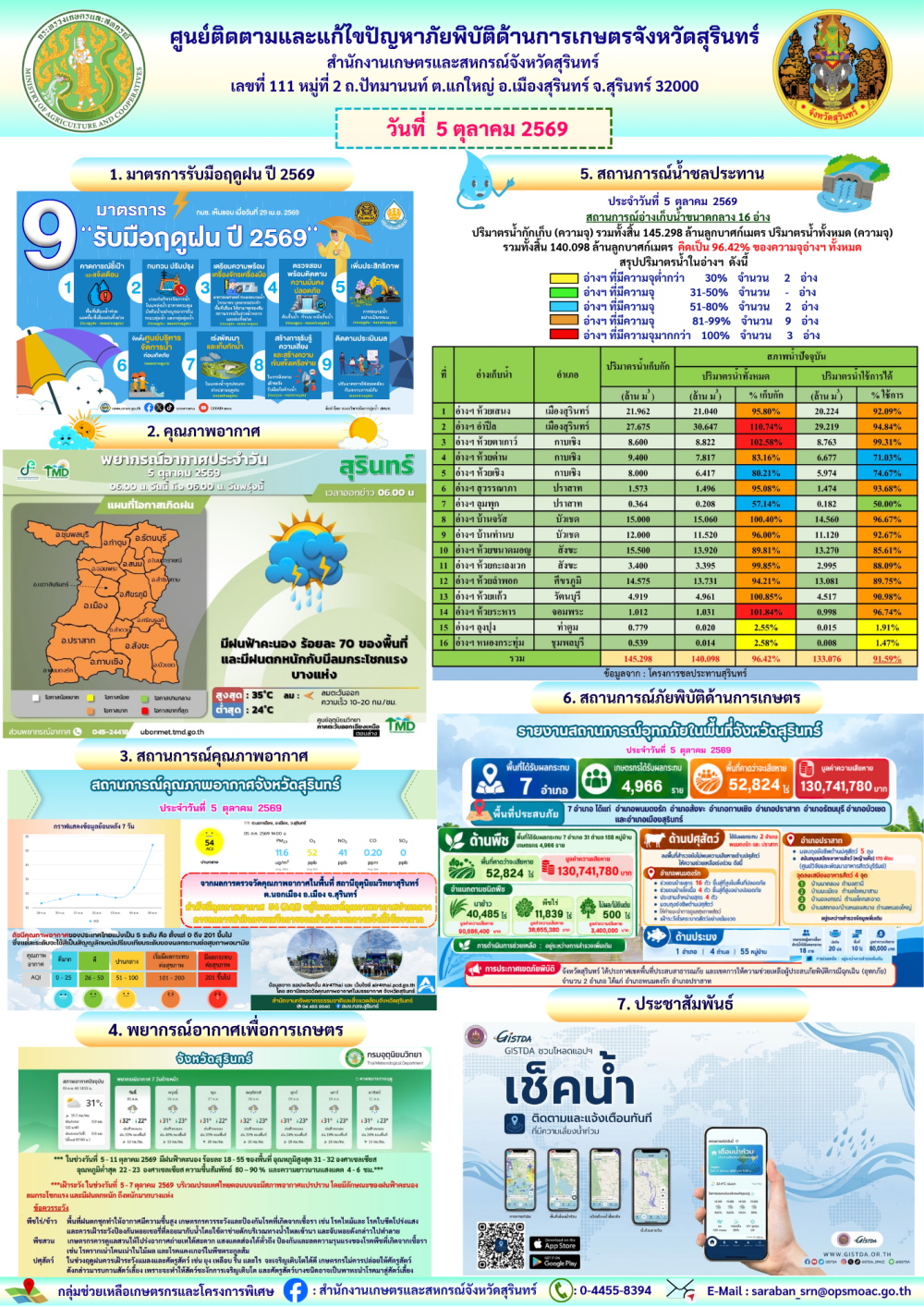 รายงานศูนย์ติดตามและแก้ไขปัญหาภัยพิบัติด้านการเกษตรจังหวัดสุรินทร์