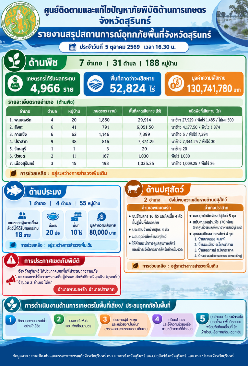รายงานสรุปสถานการณ์อุทกภัยพื้นที่จังหวัดสุรินทร์