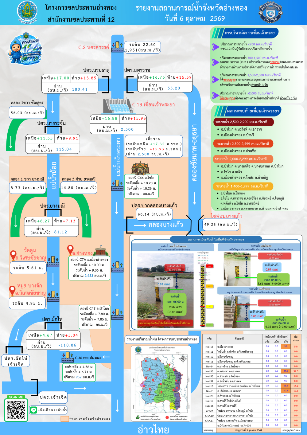 รายงานสถานการณ์สภาพน้ำของจังหวัดอ่างทอง