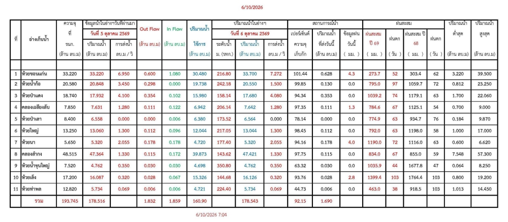 รายงานสถานการณ์น้ำประจำวัน 061069