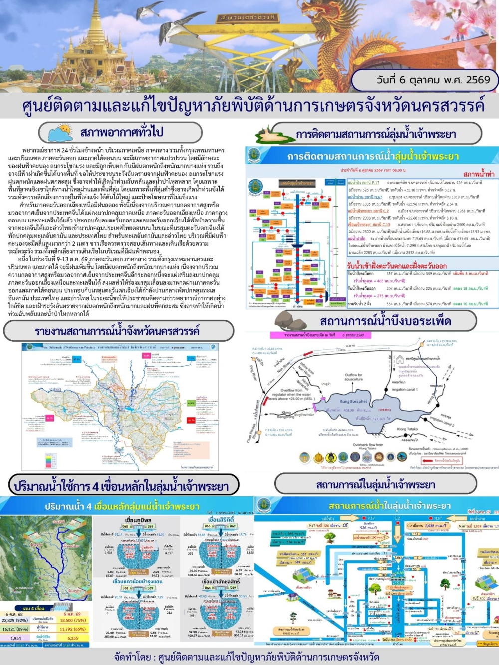 รายงานสถานการณ์น้ำ ประจำวันที่ 6 ตุลาคม 2569