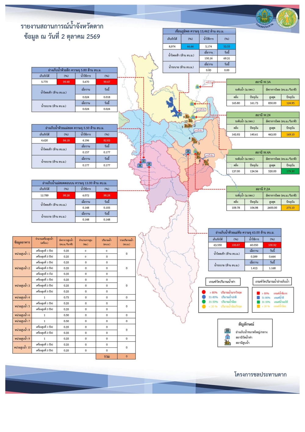 สรุปรายงานสถานการณ์น้ำในลำน้ำสายหลัก