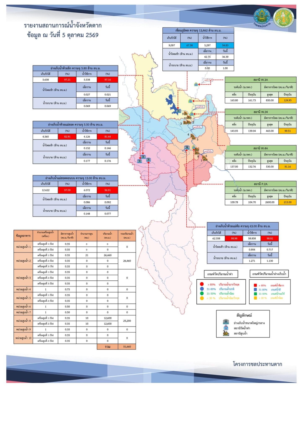 สรุปรายงานสถานการณ์น้ำในลำน้ำสายหลัก