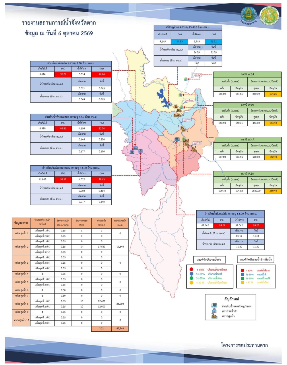 สรุปรายงานสถานการณ์น้ำในลำน้ำสายหลัก