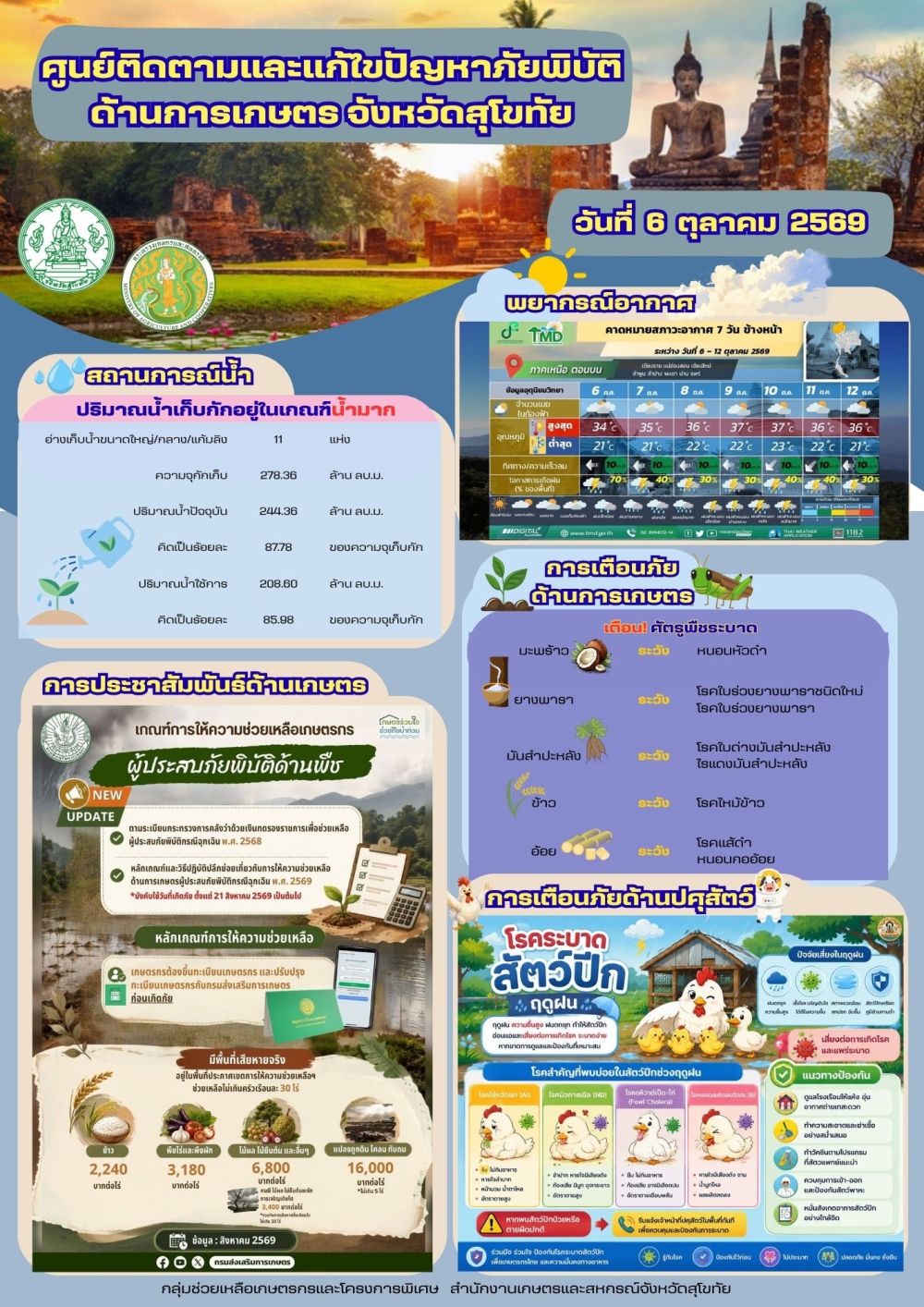 รายงานสถานการณ์ศูนย์ติดตามและแก้ไขปัญหาภัยพิบัติด้านการเกษตร