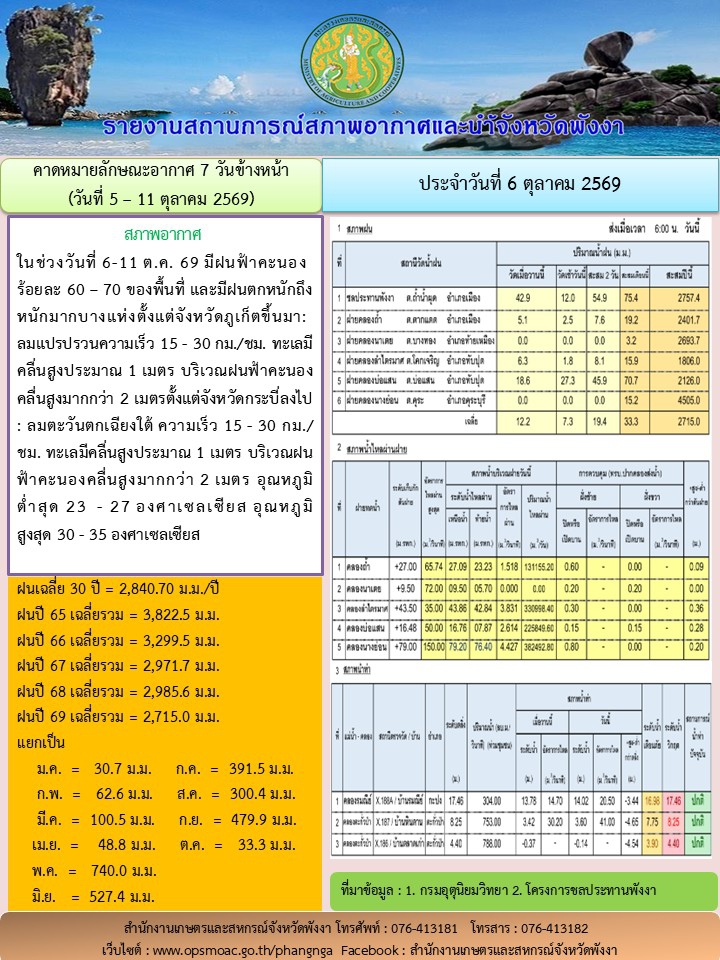 รายงานสถานการณ์สภาพอากาศและน้ำจังหวัดพังงา