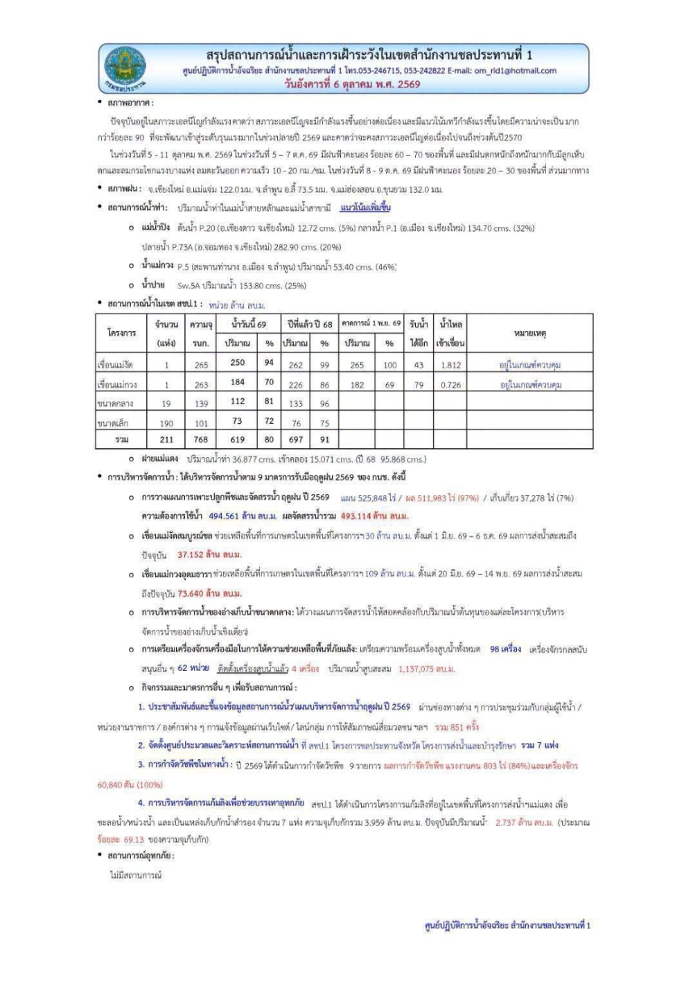 สถานการณ์น้ำ ประจำวันอังคารที่ 6 ตุลาคม 2569