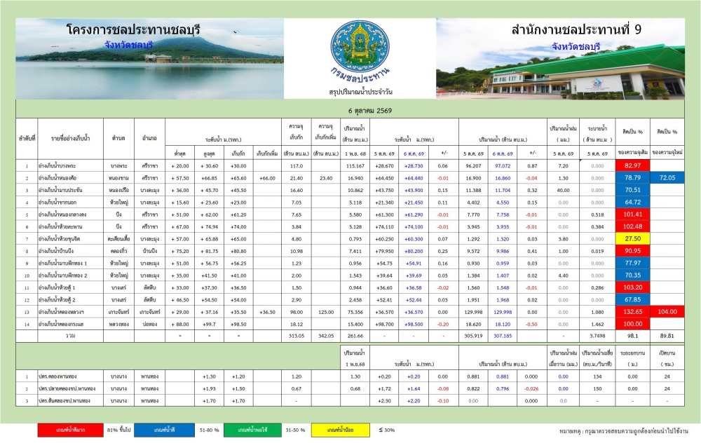 รายงานสถานการณ์น้ำอ่างเก็บน้ำจังหวัดชลบุรี
