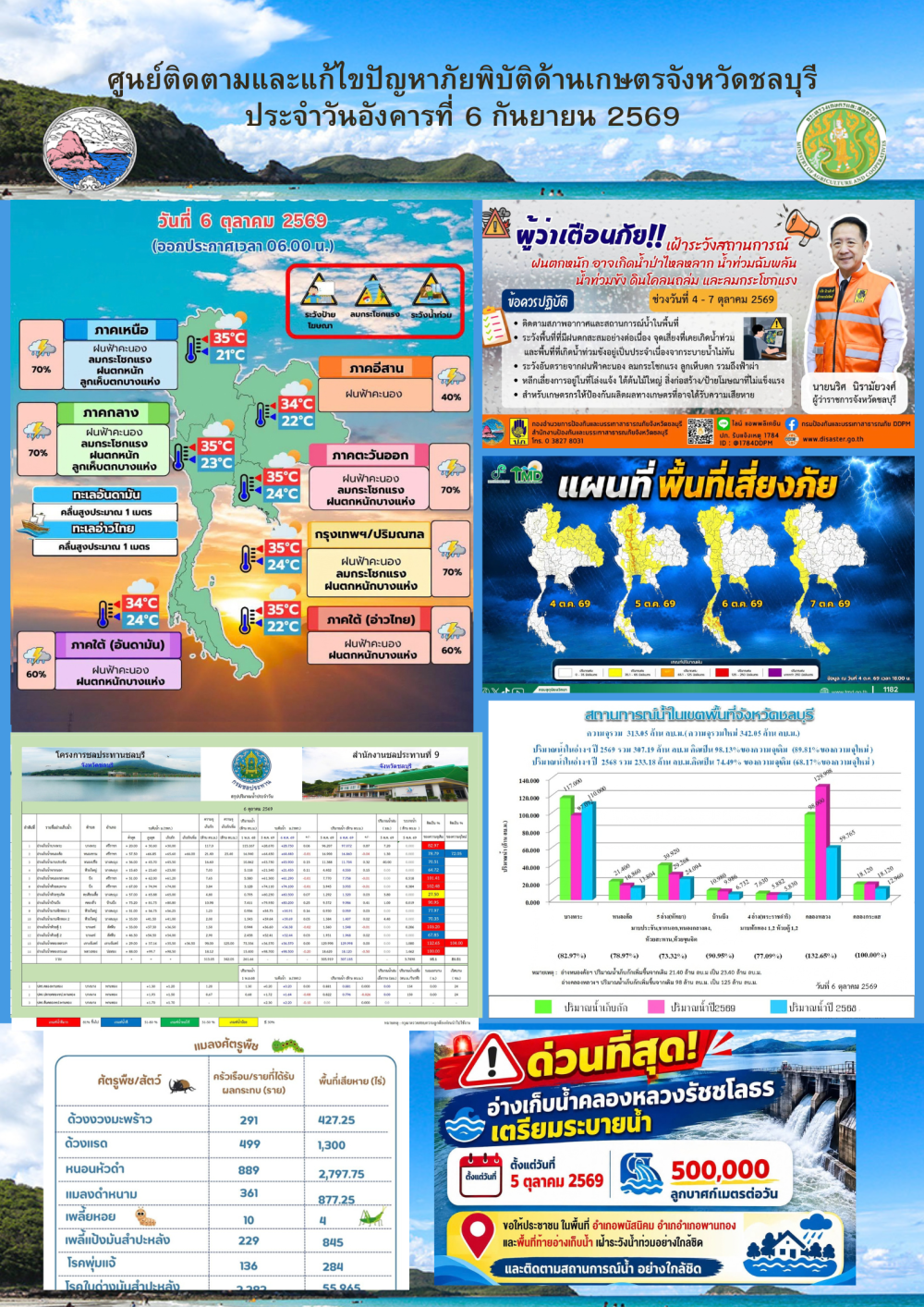 รายงานสถานการณ์ภัยพิบัติด้านการเกษตร 6 ตุลาคม 2569