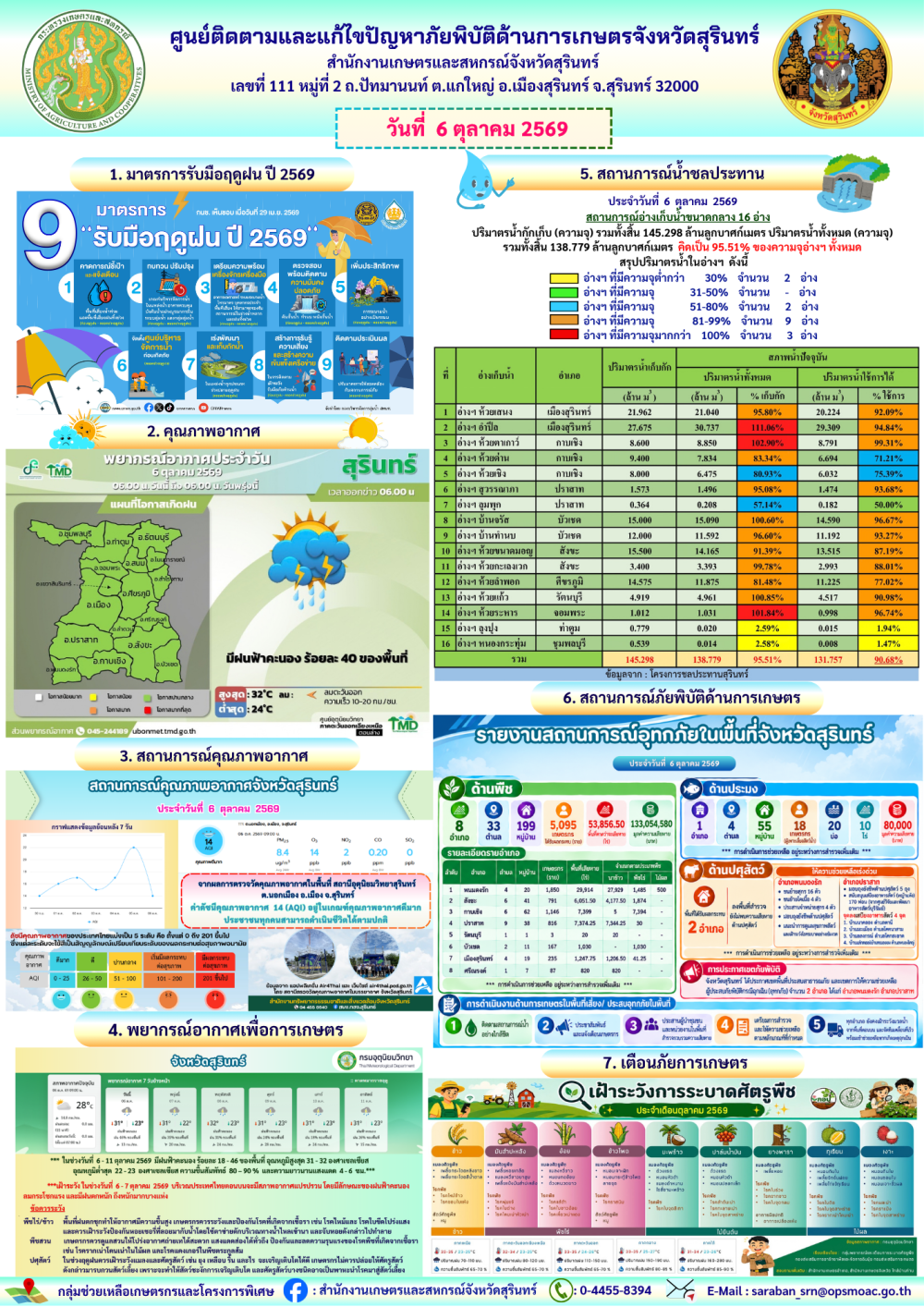 รายงานศูนย์ติดตามและแก้ไขปัญหาภัยพิบัติด้านการเกษตรจังหวัดสุรินทร์