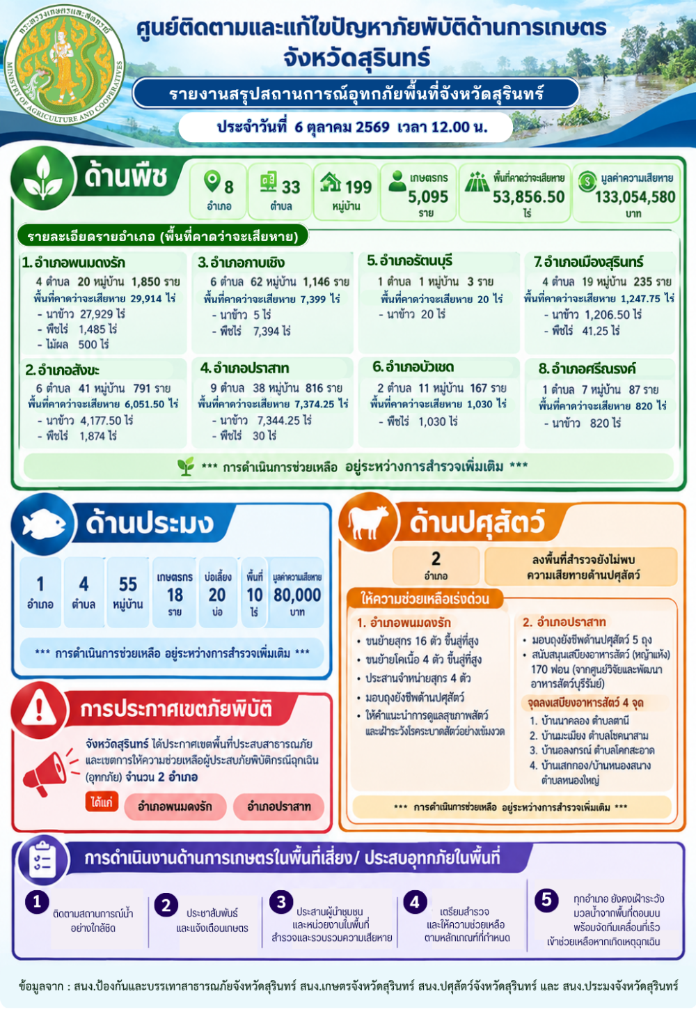 รายงานสรุปสถานการณ์อุทกภัยพื้นที่จังหวัดสุรินทร์
