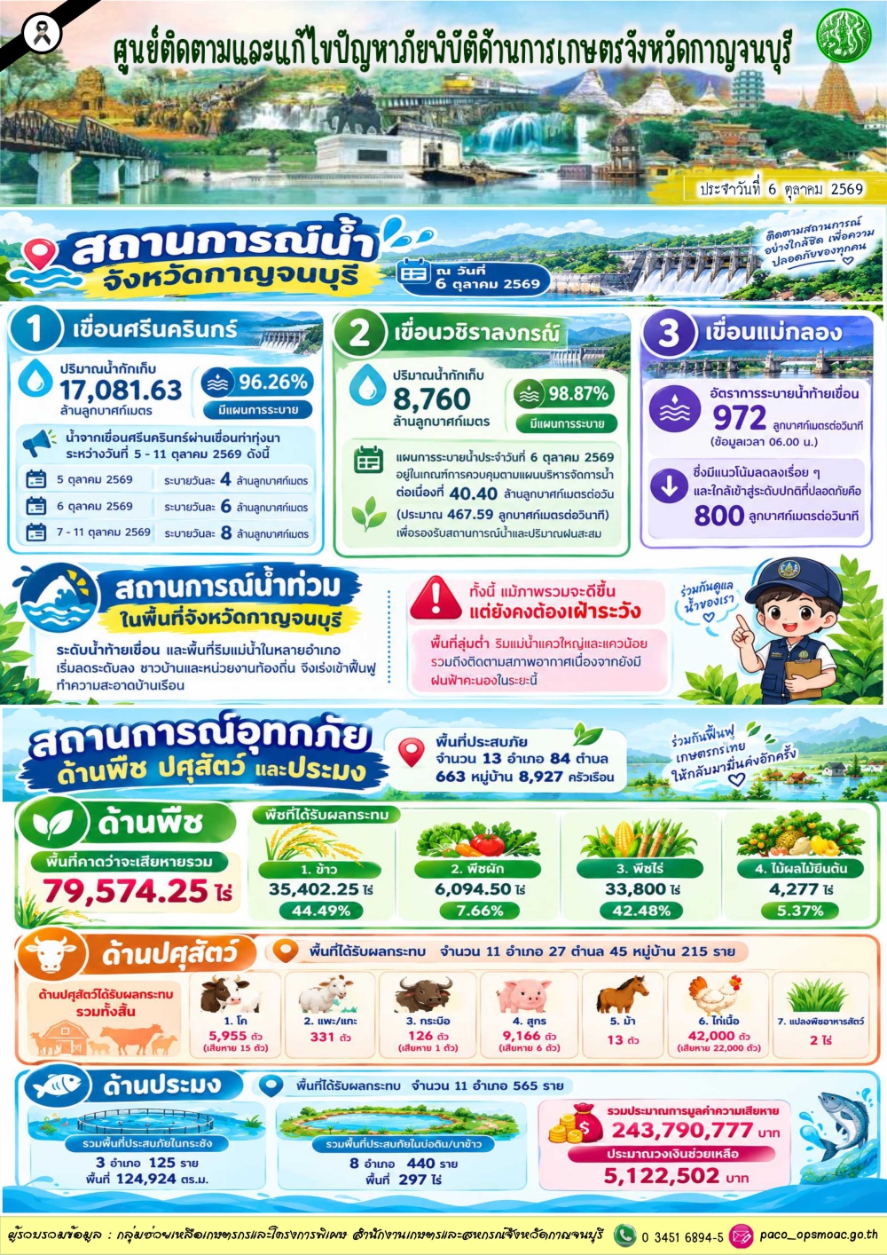 สถานการณ์อุทกภัยด้านการเกษตรในจังหวัดกาญจนบุรี