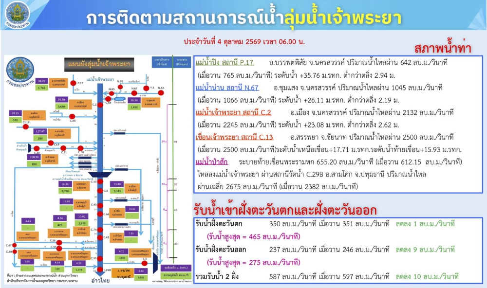การติดตามสถานการณ์น้ำลุ่มน้ำเจ้าพระยา