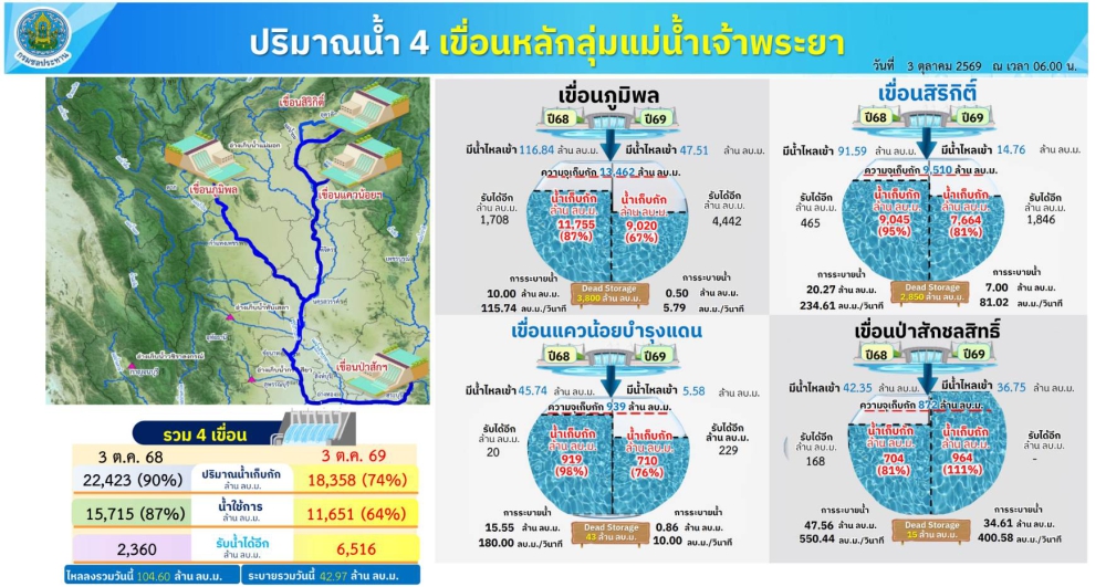 ปริมาณน้ำ4เขื่อนหลักลุ่มแม่น้ำเจ้าพระยา