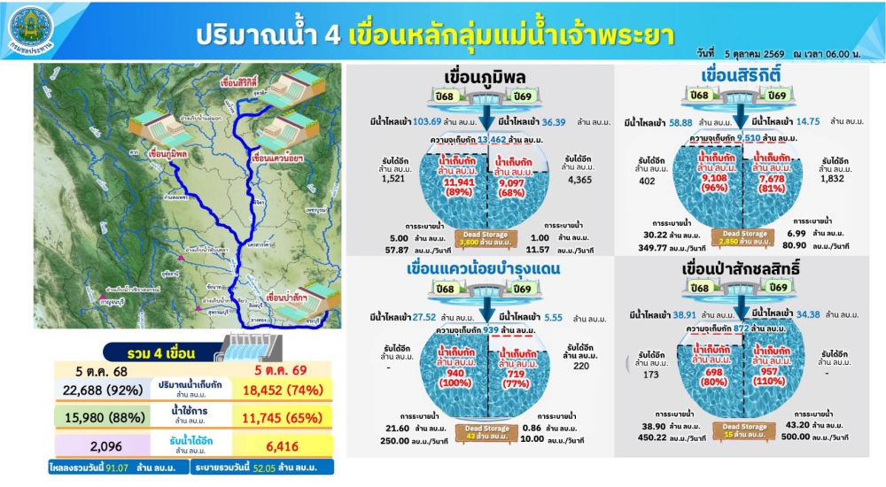 ปริมาณน้ำ4เขื่อนหลักลุ่มแม่น้ำเจ้าพระยา