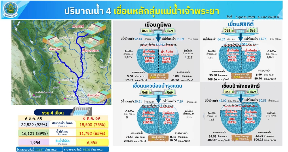 ปริมาณน้ำ4เขื่อนหลักลุ่มแม่น้ำเจ้าพระยา