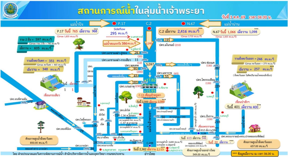 สถานการณ์น้ำในลุ่มแม่น้ำเจ้าพระยา