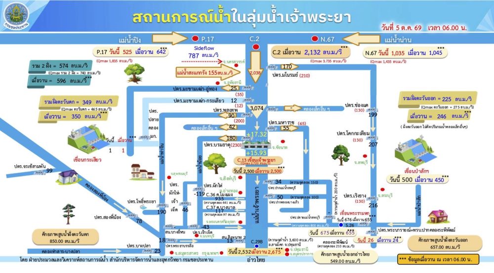 สถานการณ์น้ำในลุ่มแม่น้ำเจ้าพระยา