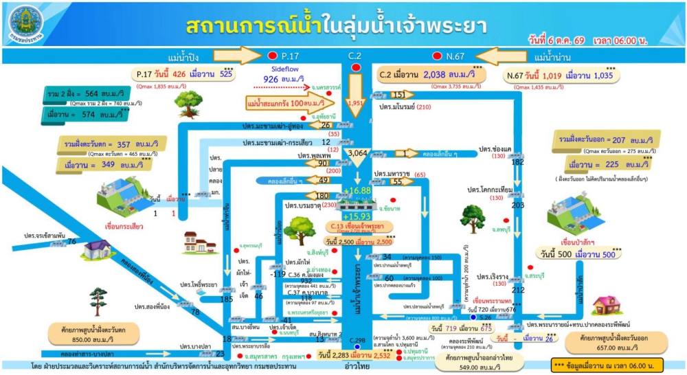 สถานการณ์น้ำในลุ่มแม่น้ำเจ้าพระยา