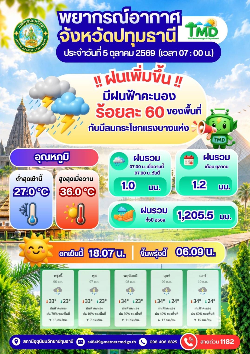 พยากรณ์อากาศจังหวัดปทุมธานี ประจำวันที่ 5 ตุลาคม 2569
