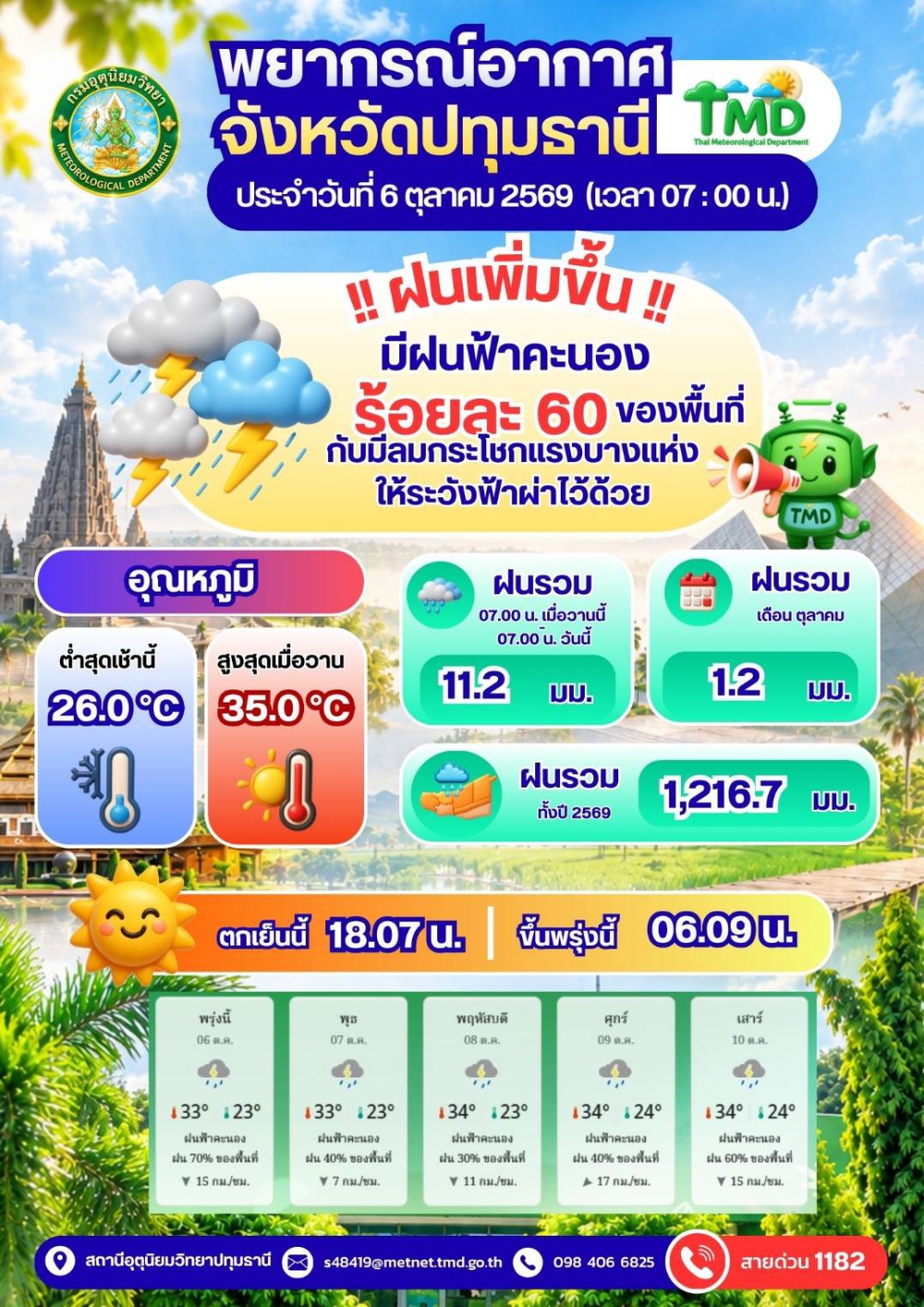 พยากรณ์อากาศจังหวัดปทุมธานี ประจำวันที่ 6 ตุลาคม 2569