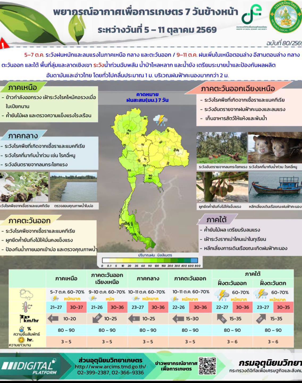 พยากรณ์อากาศเพื่อการเกษตร