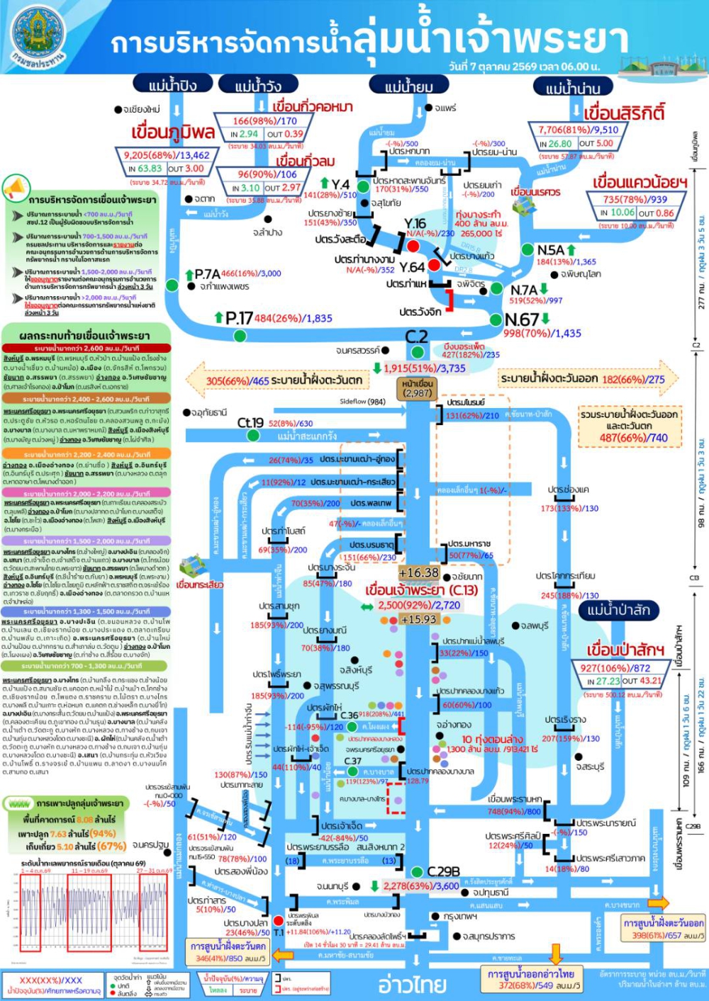 การบริหารจัดการน้ำลุ่มน้ำเจ้าพระยา