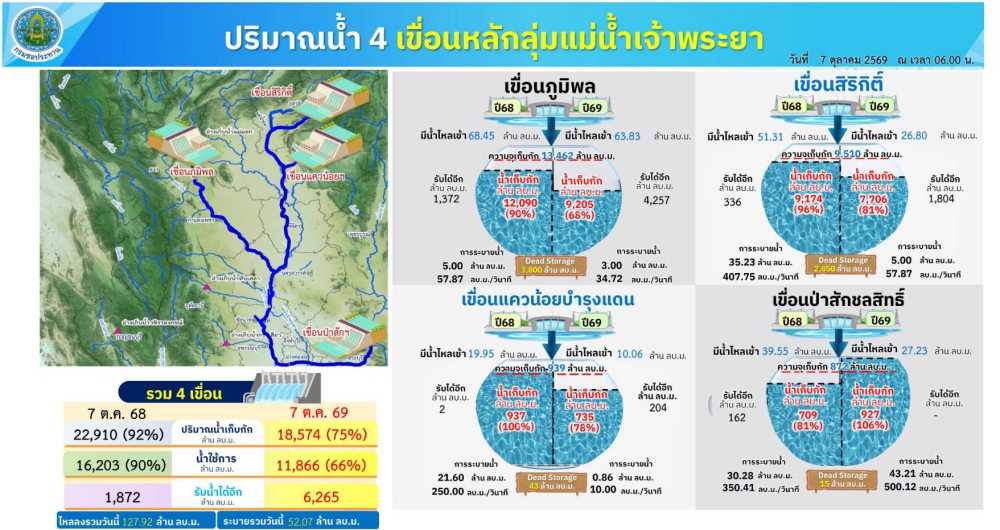 ปริมาณน้ำ4เขื่อนหลักลุ่มแม่น้ำเจ้าพระยา
