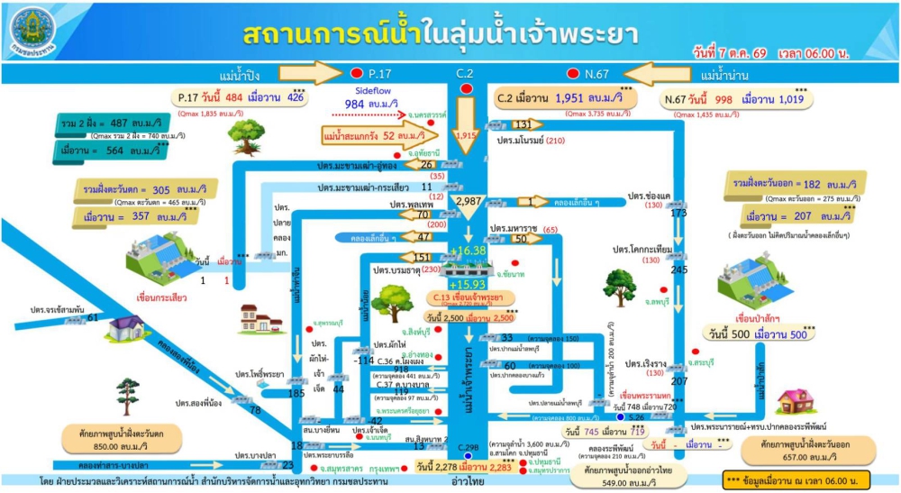 สถานการณ์น้ำในลุ่มแม่น้ำเจ้าพระยา