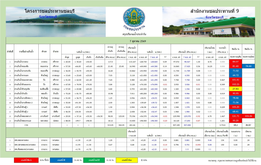 รายงานสถานการณ์น้ำอ่างเก็บน้ำจังหวัดชลบุรี