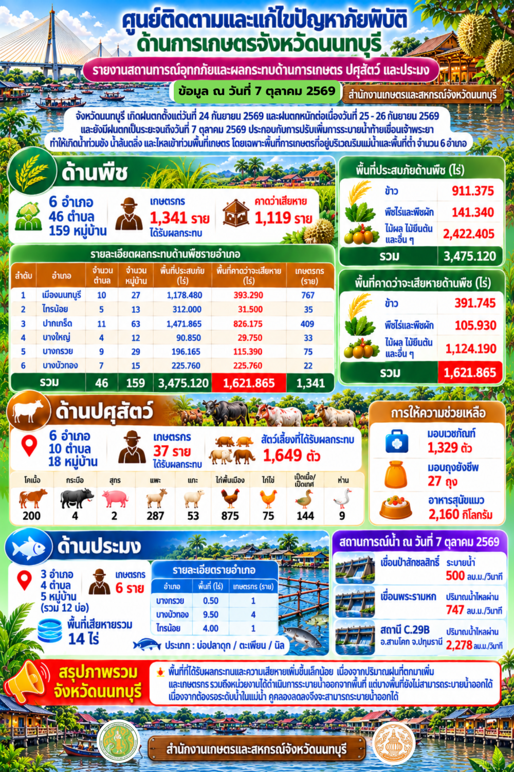 รายงานสถานการณ์อุทกภัยและผลกระทบด้านการเกษตร