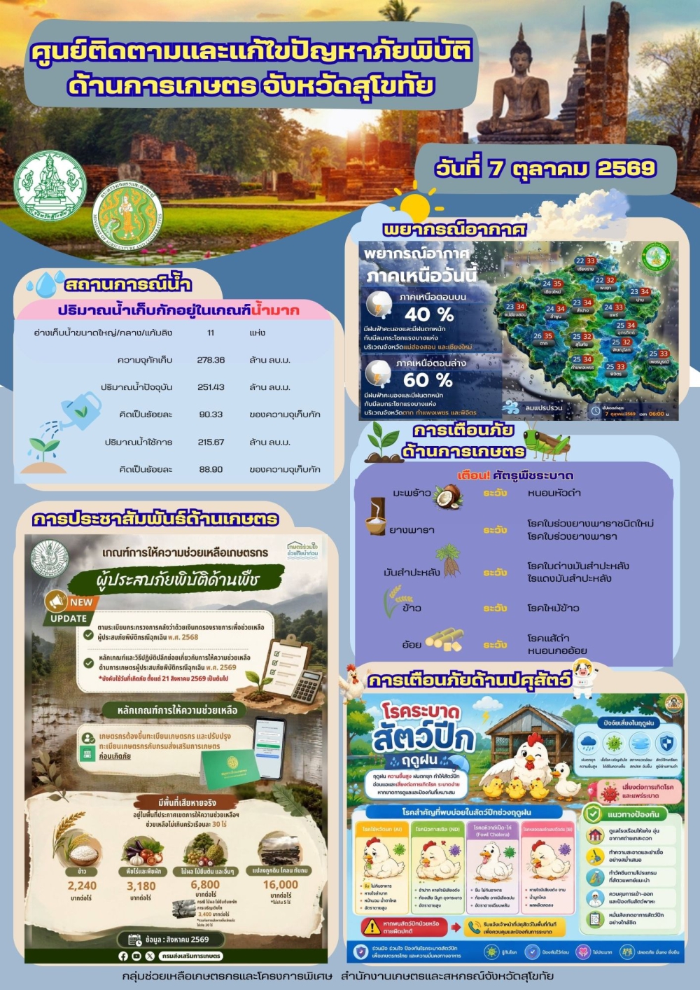 รายงานสถานการณ์ศูนย์ติดตามและแก้ไขปัญหาภัยพิบัติด้านการเกษตร