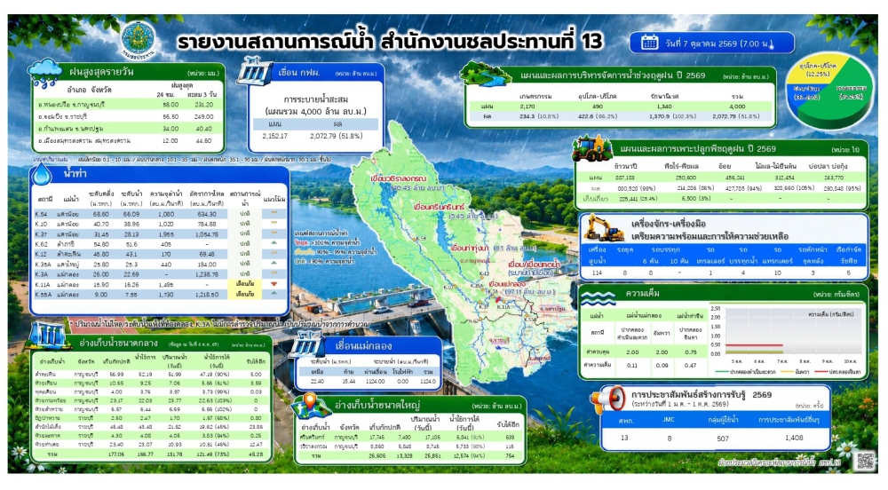 ประชาสัมพันธ์รายงานสถานการณ์น้ำ