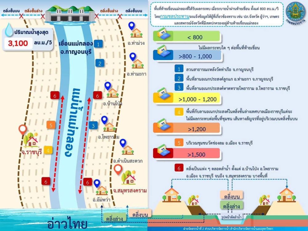 พื้นที่ท้ายเขื่อนแม่กลองที่ได้รับผลกระทบ