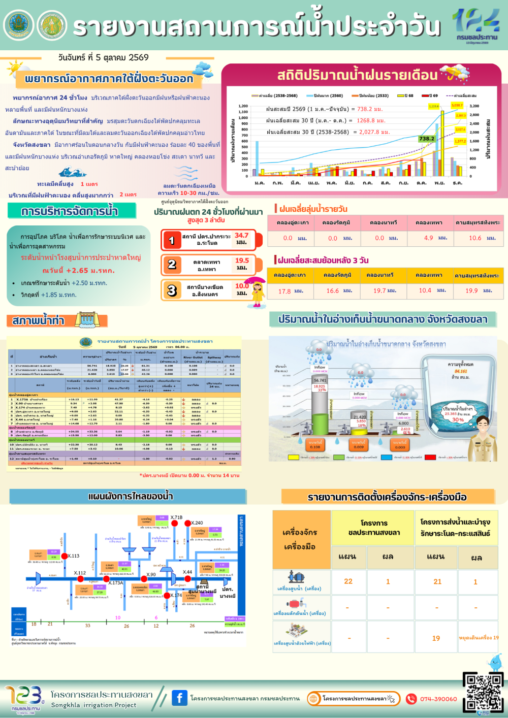 รายงานสถานการณ์น้ำ