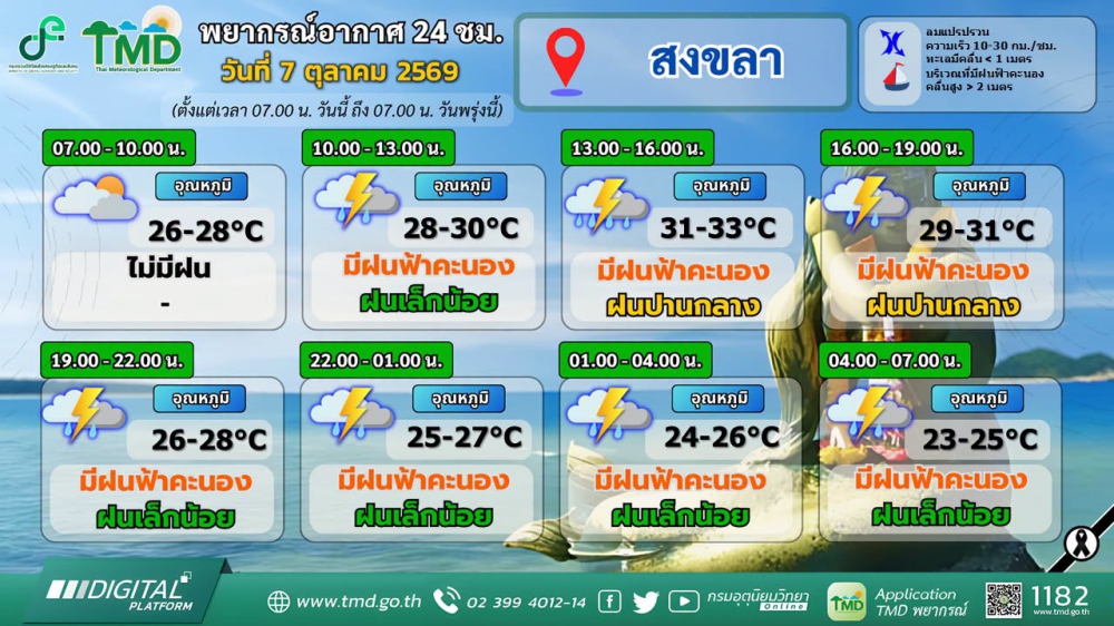 พยากรณ์อากาศภาคใต้ฝั่งตะวันออก