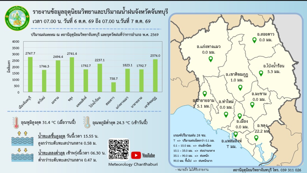 รายงานปริมาณน้ำฝนจังหวัดจันทบุรี/สถานการณ์น้ำ