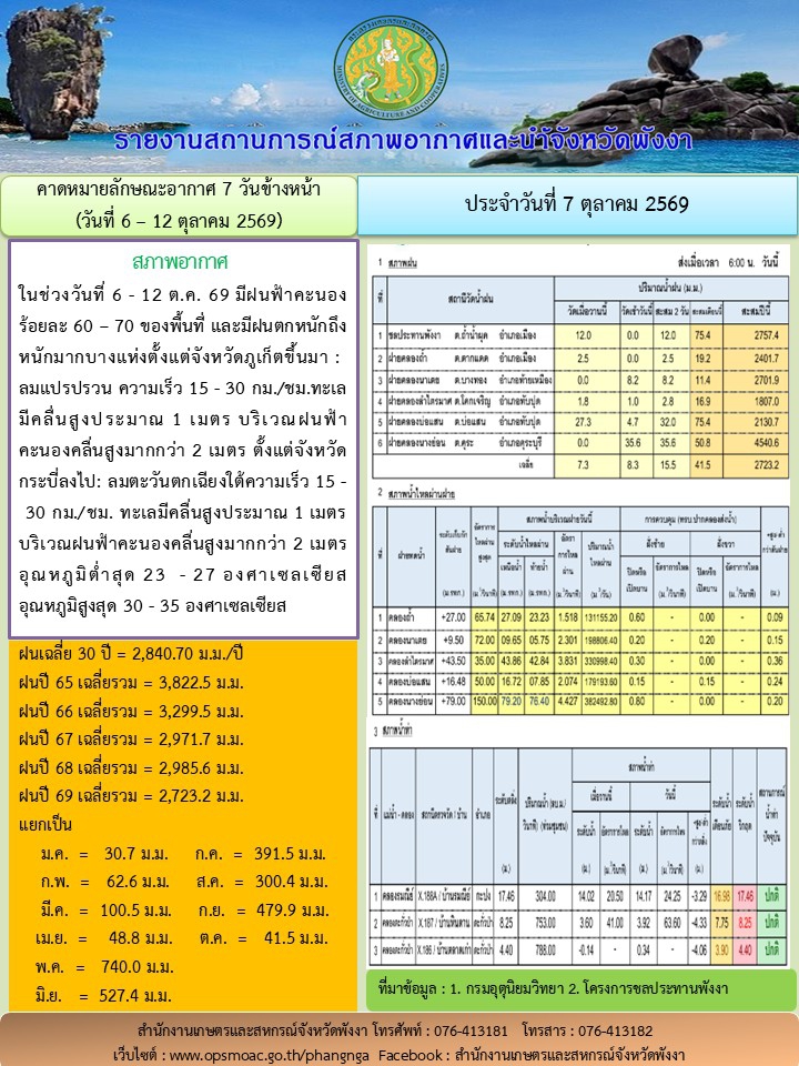 รายงานสถานการณ์สภาพอากาศและน้ำจังหวัดพังงา