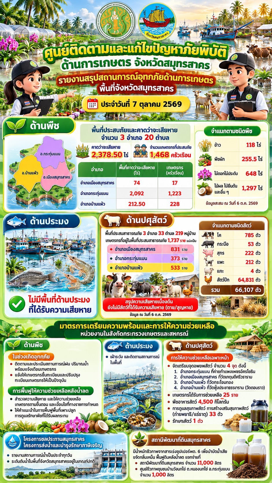 รายงานสถานการณ์อุทกภัยและผลกระทบด้านการเกษตร