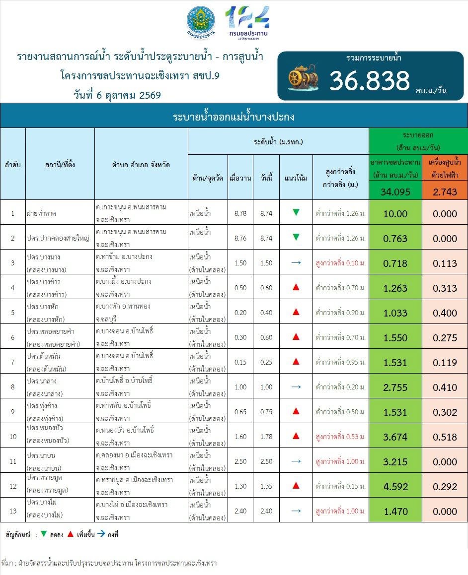 รายงานสถานการณ์น้ำวันที่ 6 ตุลาคม 2569