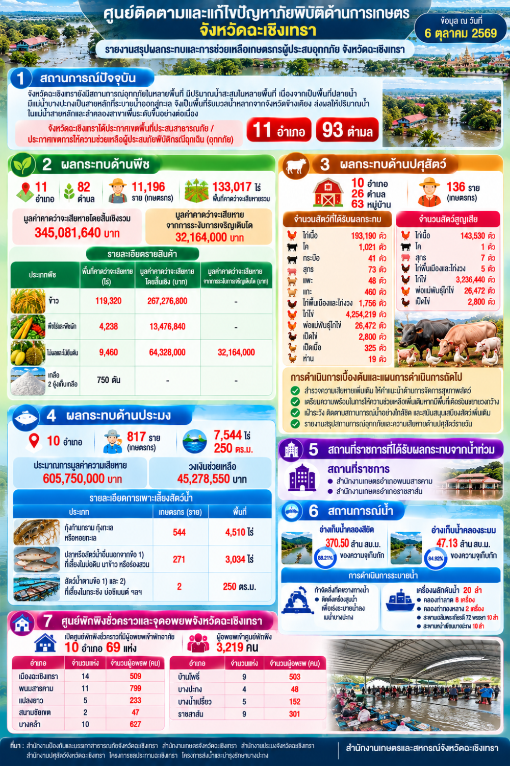 ศูนย์ติดตามและแก้ไขปัญหาภัยพิบัติด้านการเกษตรจังหวัดฉะเชิงเทรา
