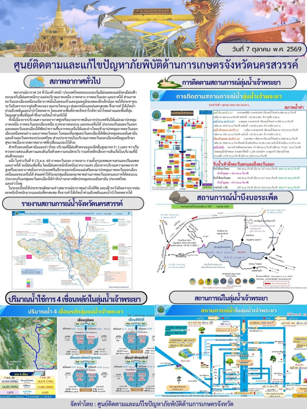 รายงานสถานการณ์น้ำ ประจำวันที่ 7 ตุลาคม 2569