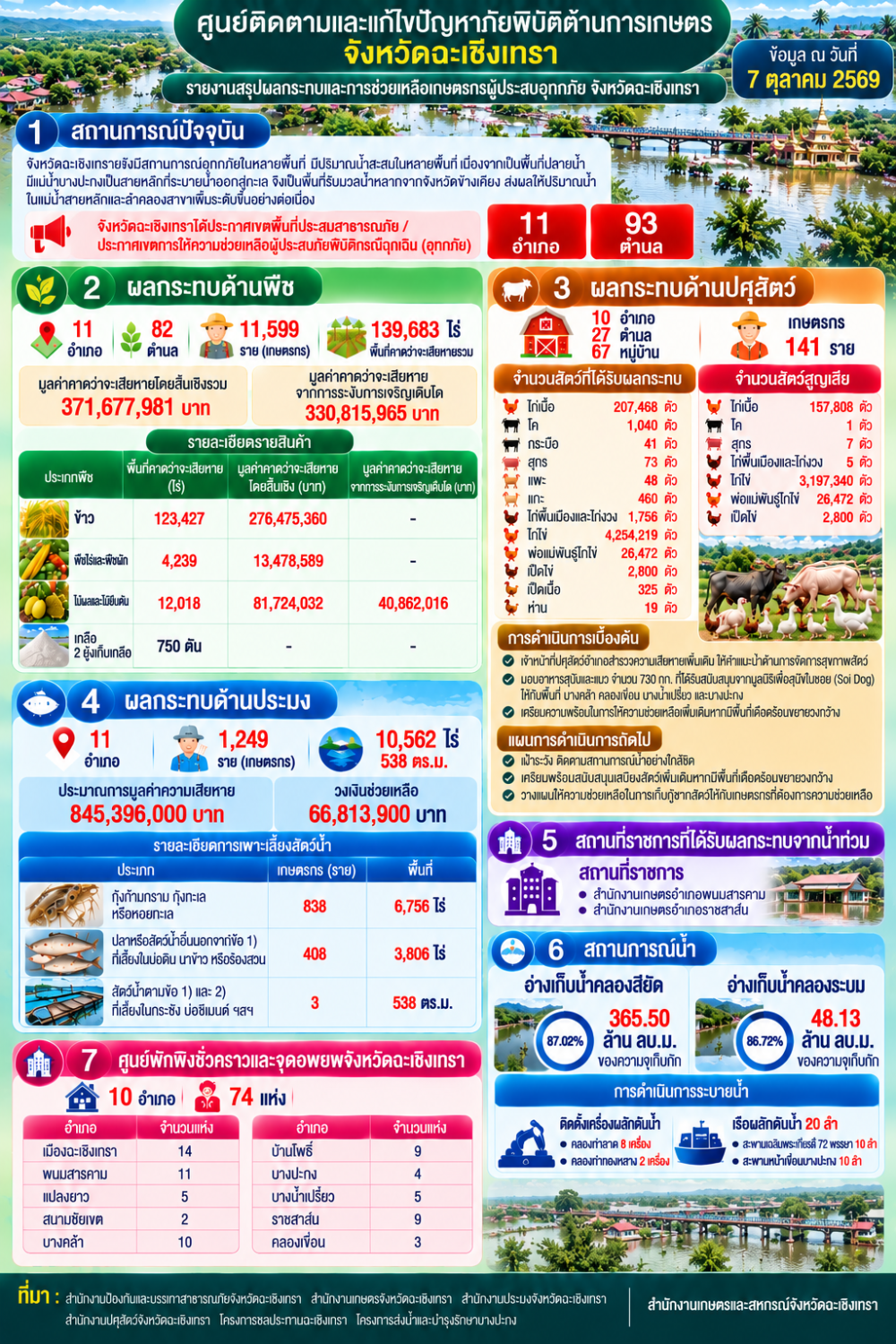 ศูนย์ติดตามและแก้ไขปัญหาภัยพิบัติด้านการเกษตรจังหวัดฉะเชิงเทรา