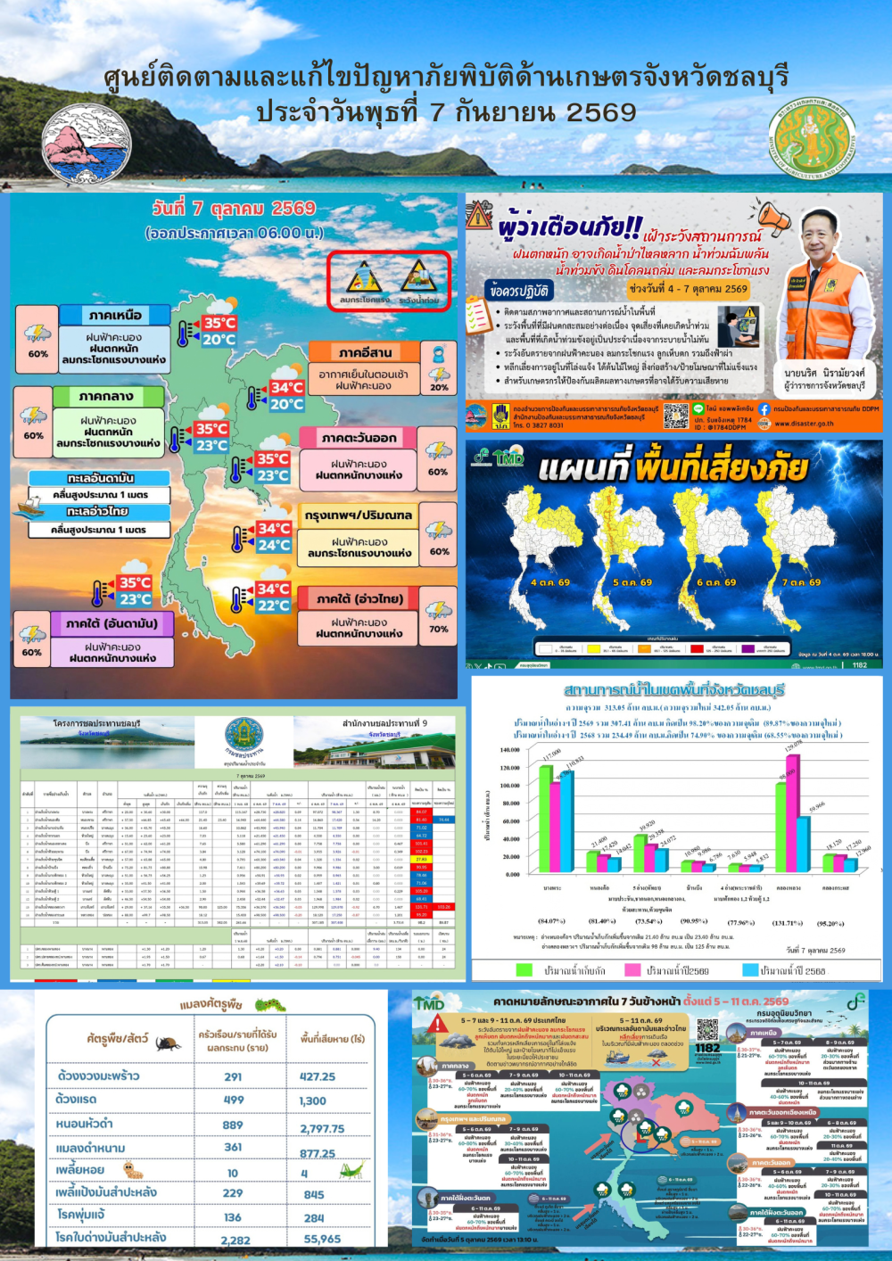 รายงานสถานการณ์ภัยพิบัติด้านการเกษตร 7 ตุลาคม 2569