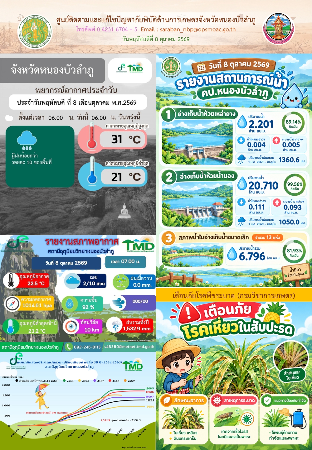 ศูนย์ติดตามและแก้ไขปัญหาภัยพิบัติด้านการเกษตรจังหวัดหนองบัวลำภู