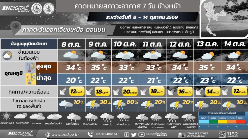 รายงานคาดหมายสภาวะอากาศ