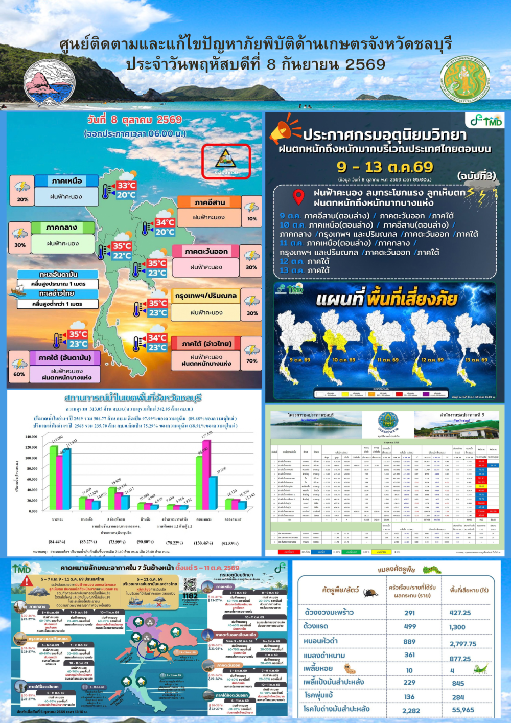 รายงานสถานการณ์ภัยพิบัติด้านการเกษตร 8 ตุลาคม 2569