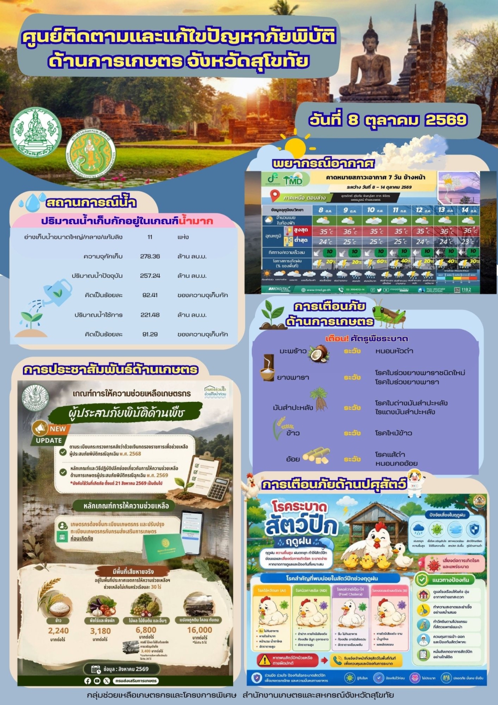 รายงานสถานการณ์ศูนย์ติดตามและแก้ไขปัญหาภัยพิบัติด้านการเกษตร