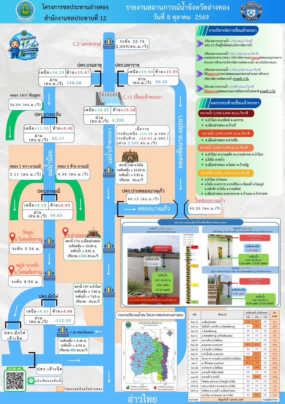 รายงานสถานการณ์สภาพน้ำของจังหวัดอ่างทอง