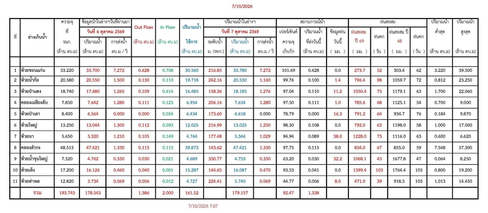 รายงานสถานการณ์น้ำประจำวัน 071069
